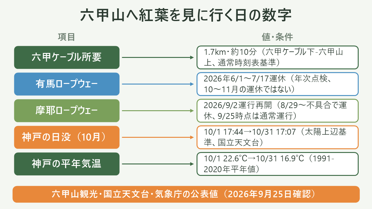 六甲山へ紅葉を見に行く日の数字。左に項目、右に値・条件を並べた対応表の図解。六甲ケーブル所要=1.7km・約10分(六甲ケーブル下-六甲山上、通常時刻表基準)/有馬ロープウェー=2026年6/1〜7/17運休(年次点検、10〜11月の運休ではない)/摩耶ロープウェー=2026/9/2運行再開(8/29〜不具合で運休、9/25時点は通常運行)/神戸の日没(10月)=10/1 17:44→10/31 17:07(太陽上辺基準、国立天文台)/神戸の平年気温=10/1 22.6℃→10/31 16.9℃(1991-2020年平年値)。図の下部に「六甲山観光・国立天文台・気象庁の公表値(2026年9月25日確認)」と注記。