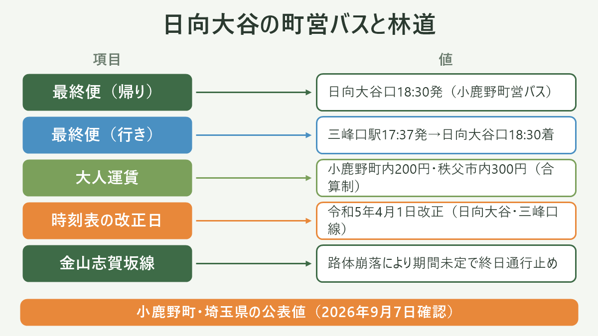 日向大谷の町営バスと林道。左に項目、右に値を並べた対応表の図解。最終便(帰り)=日向大谷口18:30発(小鹿野町営バス)/最終便(行き)=三峰口駅17:37発→日向大谷口18:30着/大人運賃=小鹿野町内200円・秩父市内300円(合算制)/時刻表の改正日=令和5年4月1日改正(日向大谷・三峰口線)/金山志賀坂線=路体崩落により期間未定で終日通行止め。図の下部に「小鹿野町・埼玉県の公表値(2026年9月7日確認)」と注記。