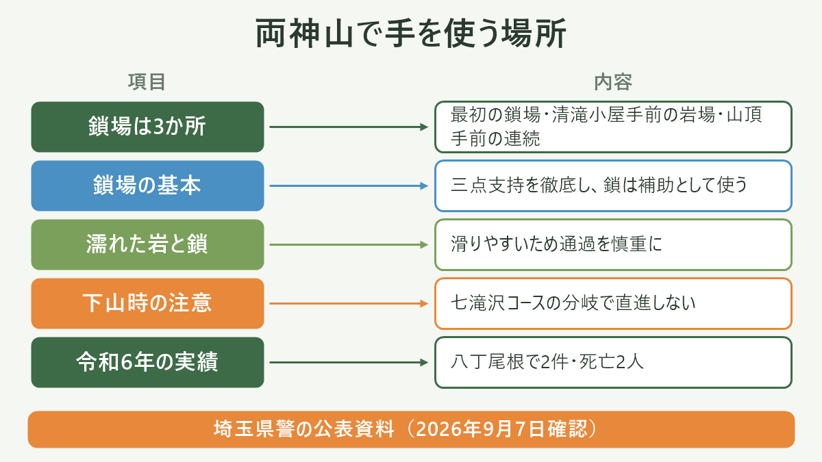 両神山で手を使う場所。左に項目、右に内容を並べた対応表の図解。鎖場は3か所=最初の鎖場・清滝小屋手前の岩場・山頂手前の連続/鎖場の基本=三点支持を徹底し、鎖は補助として使う/濡れた岩と鎖=滑りやすいため通過を慎重に/下山時の注意=七滝沢コースの分岐で直進しない/令和6年の実績=八丁尾根で2件・死亡2人。図の下部に「埼玉県警の公表資料(2026年9月7日確認)」と注記。