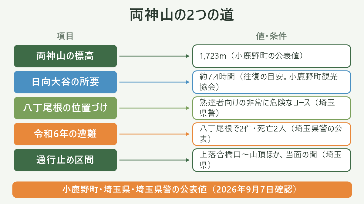 両神山の2つの道。左に項目、右に値・条件を並べた対応表の図解。両神山の標高=1,723m(小鹿野町の公表値)/日向大谷の所要=約7.4時間(往復の目安。小鹿野町観光協会)/八丁尾根の位置づけ=熟達者向けの非常に危険なコース(埼玉県警)/令和6年の遭難=八丁尾根で2件・死亡2人(埼玉県警の公表)/通行止め区間=上落合橋口〜山頂ほか、当面の間(埼玉県)。図の下部に「小鹿野町・埼玉県・埼玉県警の公表値(2026年9月7日確認)」と注記。
