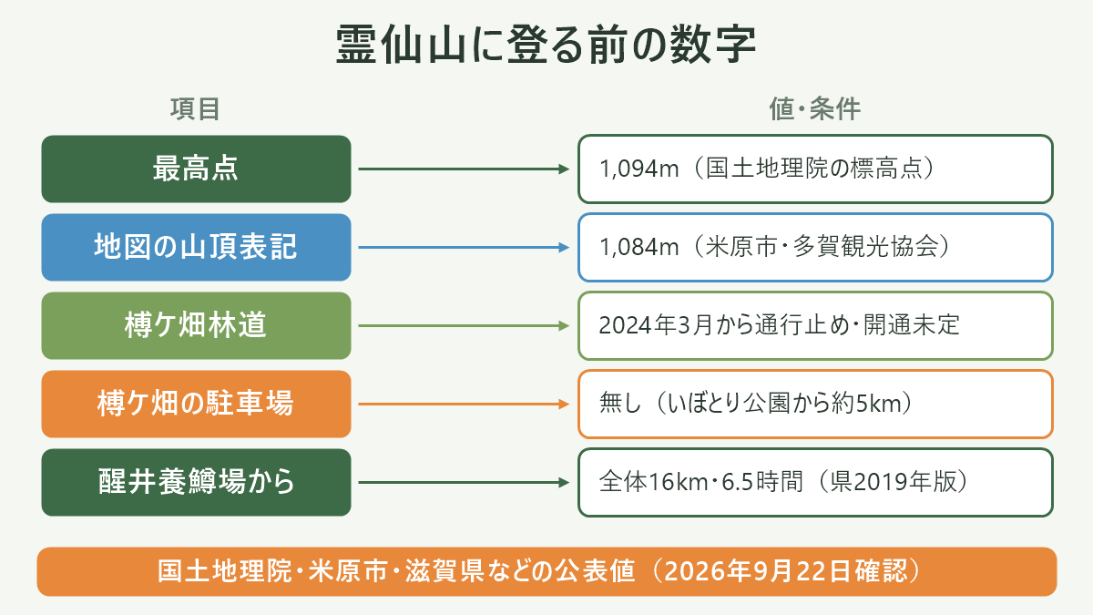 霊仙山に登る前の数字。左に項目、右に値・条件を並べた対応表の図解。最高点=1,094m(国土地理院の標高点)/地図の山頂表記=1,084m(米原市・多賀観光協会)/榑ケ畑林道=2024年3月から通行止め・開通未定/榑ケ畑の駐車場=無し(いぼとり公園から約5km)/醒井養鱒場から=全体16km・6.5時間(県2019年版)。図の下部に「国土地理院・米原市・滋賀県などの公表値(2026年9月22日確認)」と注記。