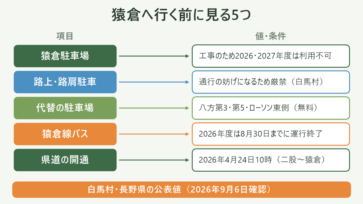 猿倉へ行く前に見る5つ。左に項目、右に値・条件を並べた対応表の図解。猿倉駐車場=工事のため2026・2027年度は利用不可/路上・路肩駐車=通行の妨げになるため厳禁(白馬村)/代替の駐車場=八方第3・第5・ローソン東側(無料)/猿倉線バス=2026年度は8月30日までに運行終了/県道の開通=2026年4月24日10時(二股〜猿倉)。図の下部に「白馬村・長野県の公表値(2026年9月6日確認)」と注記。