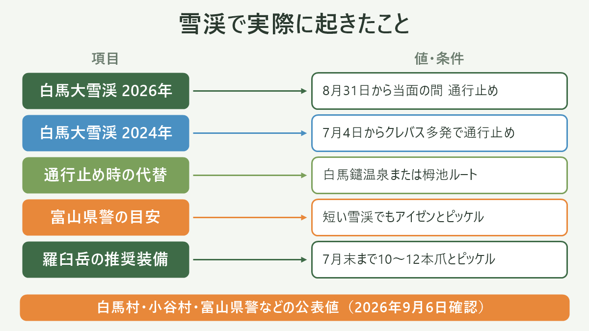 雪渓で実際に起きたこと。左に項目、右に値・条件を並べた対応表の図解。白馬大雪渓 2026年=8月31日から当面の間 通行止め/白馬大雪渓 2024年=7月4日からクレバス多発で通行止め/通行止め時の代替=白馬鑓温泉または栂池ルート/富山県警の目安=短い雪渓でもアイゼンとピッケル/羅臼岳の推奨装備=7月末まで10〜12本爪とピッケル。図の下部に「白馬村・小谷村・富山県警などの公表値(2026年9月6日確認)」と注記。