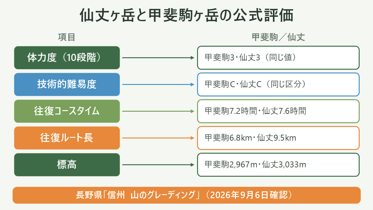 仙丈ヶ岳と甲斐駒ヶ岳の公式評価。左に項目、右に甲斐駒/仙丈を並べた対応表の図解。体力度(10段階)=甲斐駒3・仙丈3(同じ値)/技術的難易度=甲斐駒C・仙丈C(同じ区分)/往復コースタイム=甲斐駒7.2時間・仙丈7.6時間/往復ルート長=甲斐駒6.8km・仙丈9.5km/標高=甲斐駒2,967m・仙丈3,033m。図の下部に「長野県「信州 山のグレーディング」(2026年9月6日確認)」と注記。