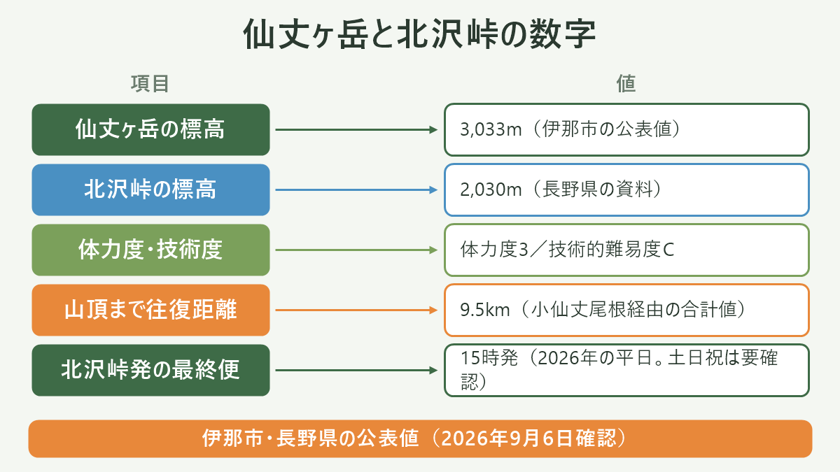 仙丈ヶ岳と北沢峠の数字。左に項目、右に値を並べた対応表の図解。仙丈ヶ岳の標高=3,033m(伊那市の公表値)/北沢峠の標高=2,030m(長野県の資料)/体力度・技術度=体力度3/技術的難易度C/山頂まで往復距離=9.5km(小仙丈尾根経由の合計値)/北沢峠発の最終便=15時発(2026年の平日。土日祝は要確認)。図の下部に「伊那市・長野県の公表値(2026年9月6日確認)」と注記。
