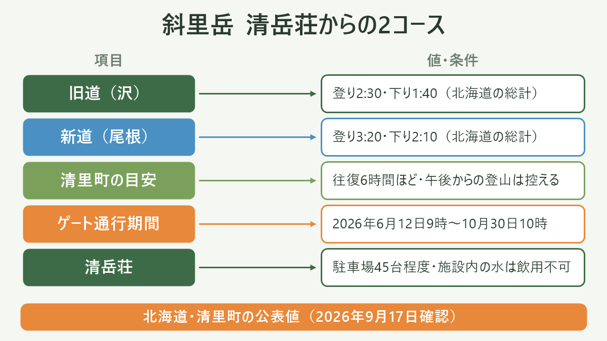 斜里岳 清岳荘からの2コース。左に項目、右に値・条件を並べた対応表の図解。旧道(沢)=登り2:30・下り1:40(北海道の総計)/新道(尾根)=登り3:20・下り2:10(北海道の総計)/清里町の目安=往復6時間ほど・午後からの登山は控える/ゲート通行期間=2026年6月12日9時〜10月30日10時/清岳荘=駐車場45台程度・施設内の水は飲用不可。図の下部に「北海道・清里町の公表値(2026年9月17日確認)」と注記。