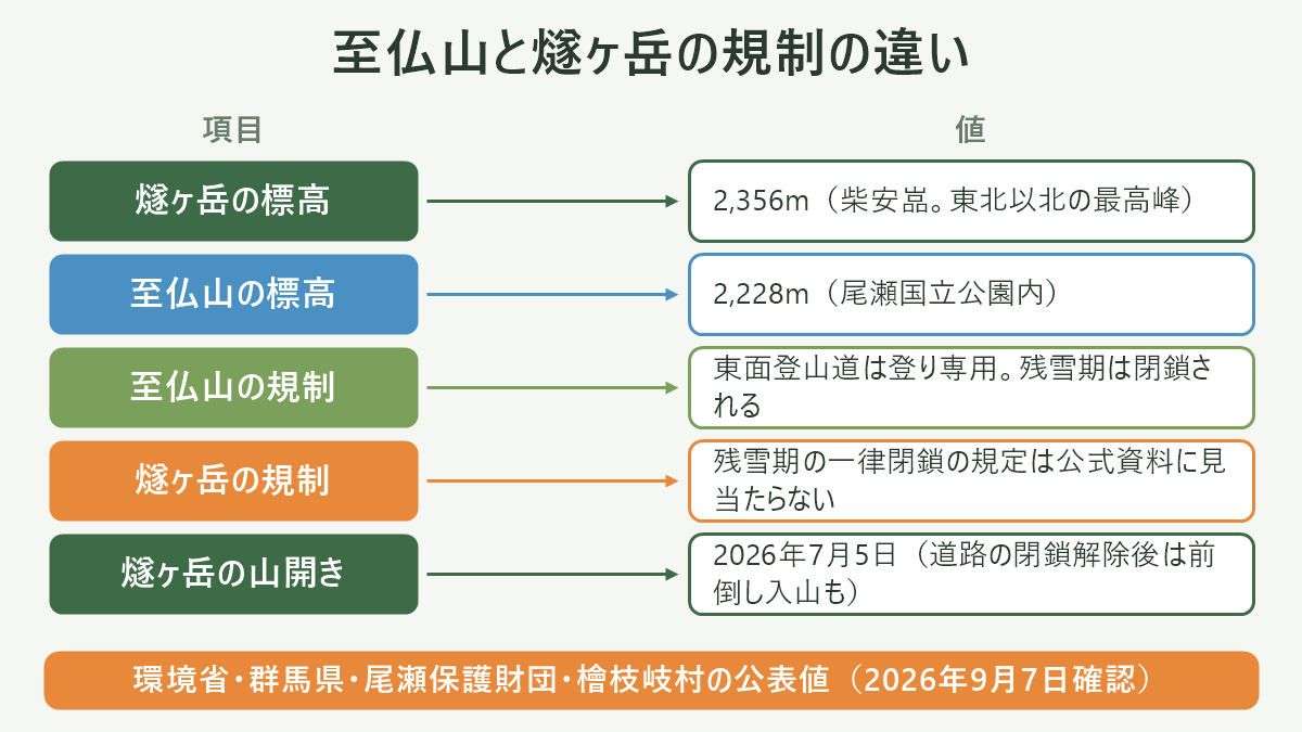 至仏山と燧ヶ岳の規制の違い。左に項目、右に値を並べた対応表の図解。燧ヶ岳の標高=2,356m(柴安嵓。東北以北の最高峰)/至仏山の標高=2,228m(尾瀬国立公園内)/至仏山の規制=東面登山道は登り専用。残雪期は閉鎖される/燧ヶ岳の規制=残雪期の一律閉鎖の規定は公式資料に見当たらない/燧ヶ岳の山開き=2026年7月5日(道路の閉鎖解除後は前倒し入山も)。図の下部に「環境省・群馬県・尾瀬保護財団・檜枝岐村の公表値(2026年9月7日確認)」と注記。