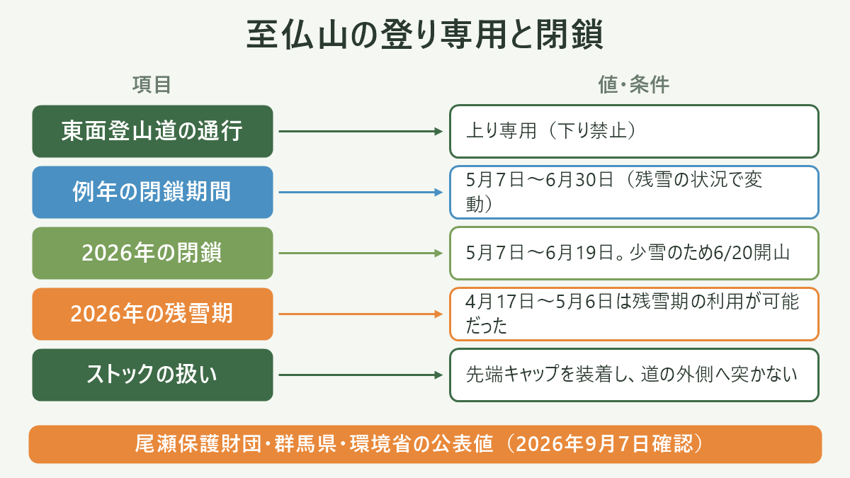 至仏山の登り専用と閉鎖。左に項目、右に値・条件を並べた対応表の図解。東面登山道の通行=上り専用(下り禁止)/例年の閉鎖期間=5月7日〜6月30日(残雪の状況で変動)/2026年の閉鎖=5月7日〜6月19日。少雪のため6/20開山/2026年の残雪期=4月17日〜5月6日は残雪期の利用が可能だった/ストックの扱い=先端キャップを装着し、道の外側へ突かない。図の下部に「尾瀬保護財団・群馬県・環境省の公表値(2026年9月7日確認)」と注記。
