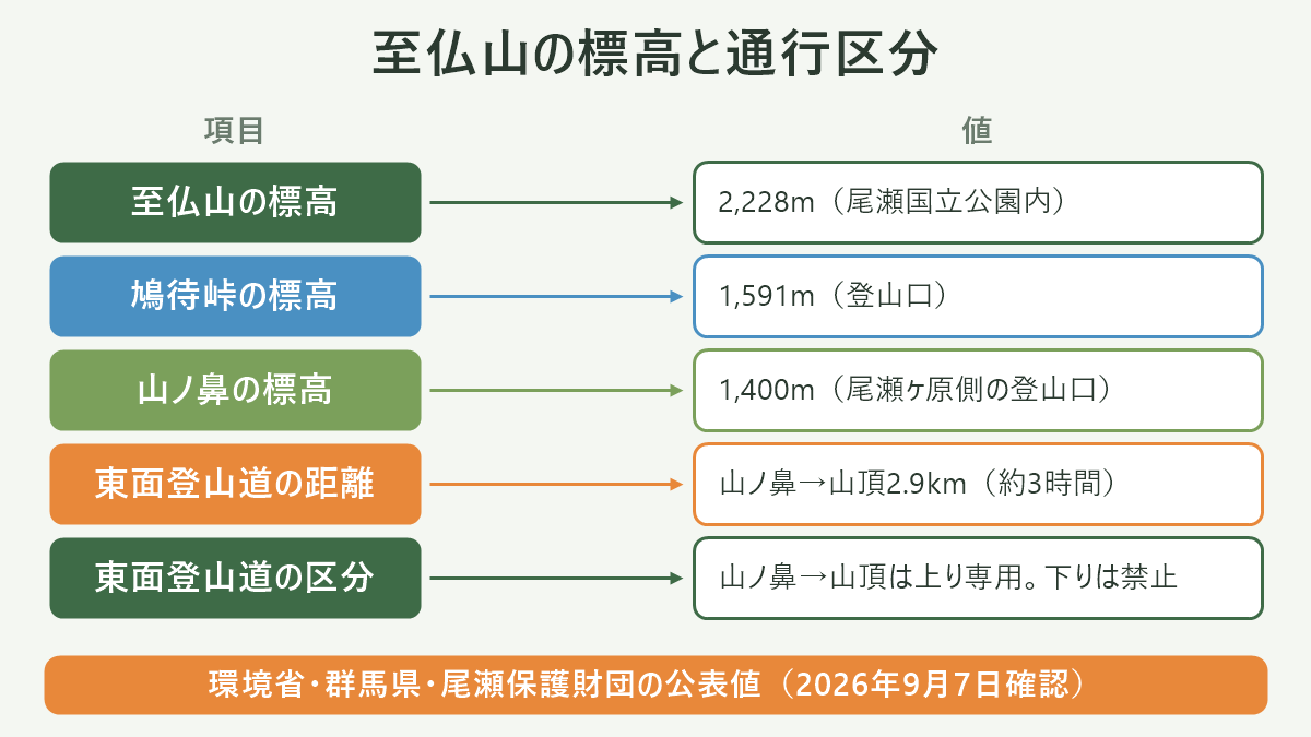 至仏山の標高と通行区分。左に項目、右に値を並べた対応表の図解。至仏山の標高=2,228m(尾瀬国立公園内)/鳩待峠の標高=1,591m(登山口)/山ノ鼻の標高=1,400m(尾瀬ヶ原側の登山口)/東面登山道の距離=山ノ鼻→山頂2.9km(約3時間)/東面登山道の区分=山ノ鼻→山頂は上り専用。下りは禁止。図の下部に「環境省・群馬県・尾瀬保護財団の公表値(2026年9月7日確認)」と注記。