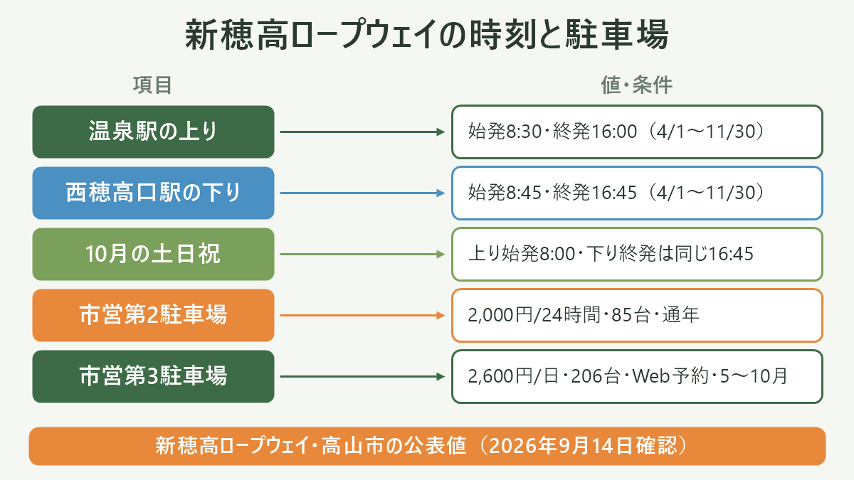 新穂高ロープウェイの時刻と駐車場。左に項目、右に値・条件を並べた対応表の図解。温泉駅の上り=始発8:30・終発16:00(4/1〜11/30)/西穂高口駅の下り=始発8:45・終発16:45(4/1〜11/30)/10月の土日祝=上り始発8:00・下り終発は同じ16:45/市営第2駐車場=2,000円/24時間・85台・通年/市営第3駐車場=2,600円/日・206台・Web予約・5〜10月。図の下部に「新穂高ロープウェイ・高山市の公表値(2026年9月14日確認)」と注記。