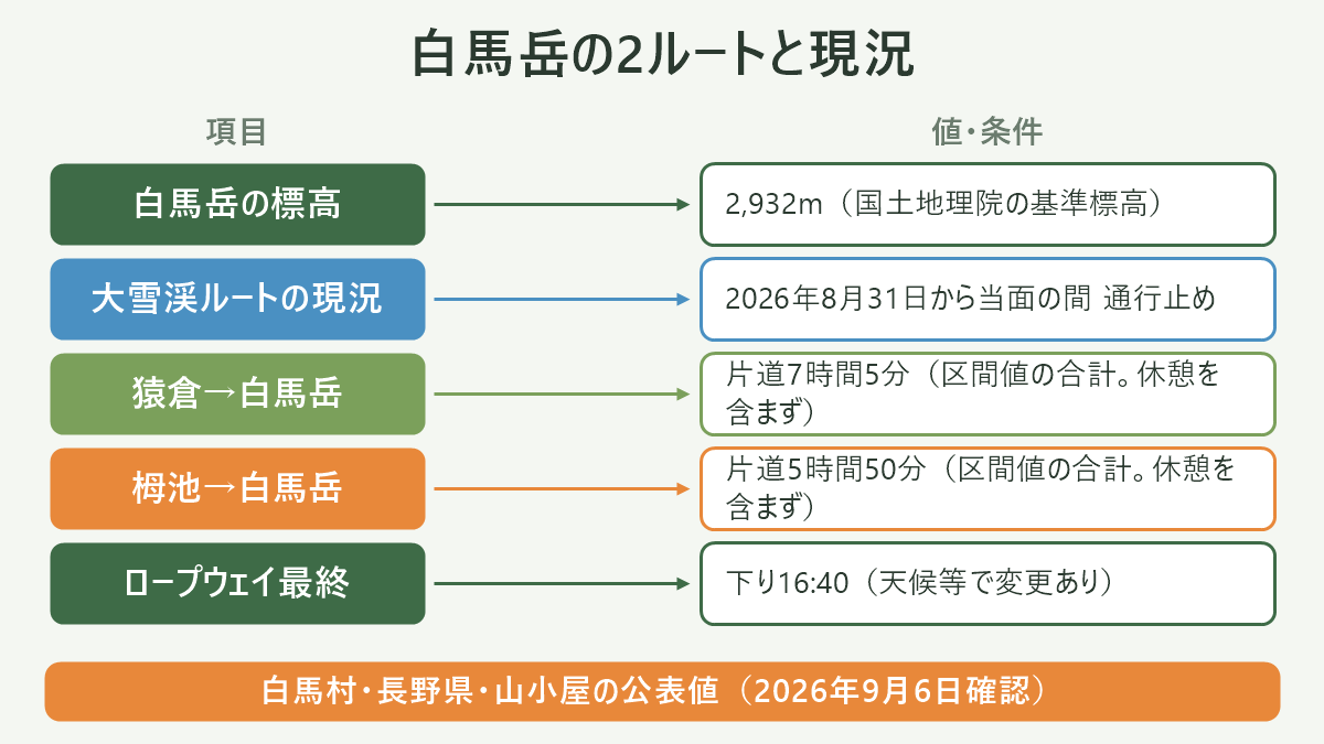 白馬岳の2ルートと現況。左に項目、右に値・条件を並べた対応表の図解。白馬岳の標高=2,932m(国土地理院の基準標高)/大雪渓ルートの現況=2026年8月31日から当面の間 通行止め/猿倉→白馬岳=片道7時間5分(区間値の合計。休憩を含まず)/栂池→白馬岳=片道5時間50分(区間値の合計。休憩を含まず)/ロープウェイ最終=下り16:40(天候等で変更あり)。図の下部に「白馬村・長野県・山小屋の公表値(2026年9月6日確認)」と注記。