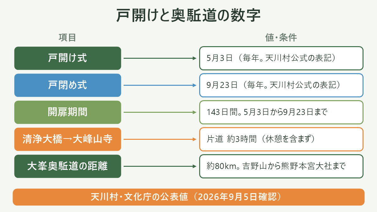 戸開けと奥駈道の数字。左に項目、右に値・条件を並べた対応表の図解。戸開け式=5月3日(毎年。天川村公式の表記)/戸閉め式=9月23日(毎年。天川村公式の表記)/開扉期間=143日間。5月3日から9月23日まで/清浄大橋→大峰山寺=片道 約3時間(休憩を含まず)/大峯奥駈道の距離=約80km。吉野山から熊野本宮大社まで。図の下部に「天川村・文化庁の公表値(2026年9月5日確認)」と注記。