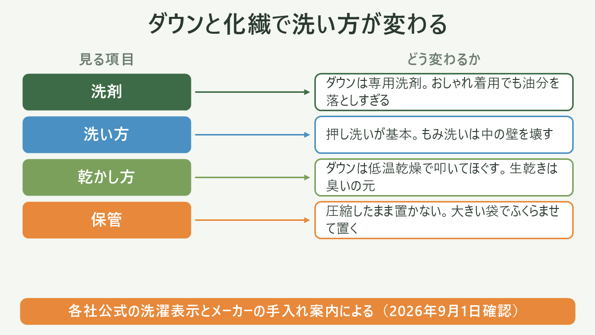 ダウンと化繊で洗い方が変わる。左に見る項目、右にどう変わるかを並べた対応表の図解。洗剤=ダウンは専用洗剤。おしゃれ着用でも油分を落としすぎる/洗い方=押し洗いが基本。もみ洗いは中の壁を壊す/乾かし方=ダウンは低温乾燥で叩いてほぐす。生乾きは臭いの元/保管=圧縮したまま置かない。大きい袋でふくらませて置く。図の下部に「各社公式の洗濯表示とメーカーの手入れ案内による(2026年9月1日確認)」と注記。