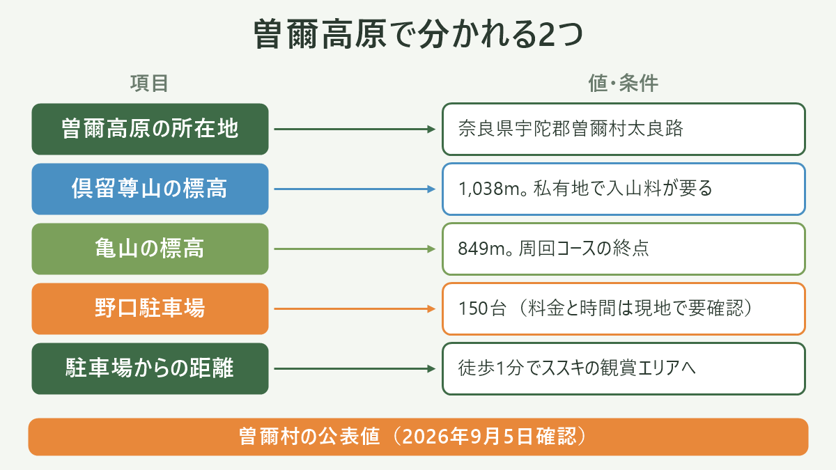 曽爾高原で分かれる2つ。左に項目、右に値・条件を並べた対応表の図解。曽爾高原の所在地=奈良県宇陀郡曽爾村太良路/倶留尊山の標高=1,038m。私有地で入山料が要る/亀山の標高=849m。周回コースの終点/野口駐車場=150台(料金と時間は現地で要確認)/駐車場からの距離=徒歩1分でススキの観賞エリアへ。図の下部に「曽爾村の公表値(2026年9月5日確認)」と注記。