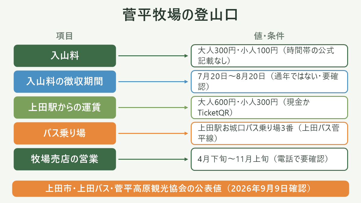 菅平牧場の登山口。左に項目、右に値・条件を並べた対応表の図解。入山料=大人300円・小人100円(時間帯の公式記載なし)/入山料の徴収期間=7月20日〜8月20日(通年ではない・要確認)/上田駅からの運賃=大人600円・小人300円(現金かTicketQR)/バス乗り場=上田駅お城口バス乗り場3番(上田バス菅平線)/牧場売店の営業=4月下旬〜11月上旬(電話で要確認)。図の下部に「上田市・上田バス・菅平高原観光協会の公表値(2026年9月9日確認)」と注記。