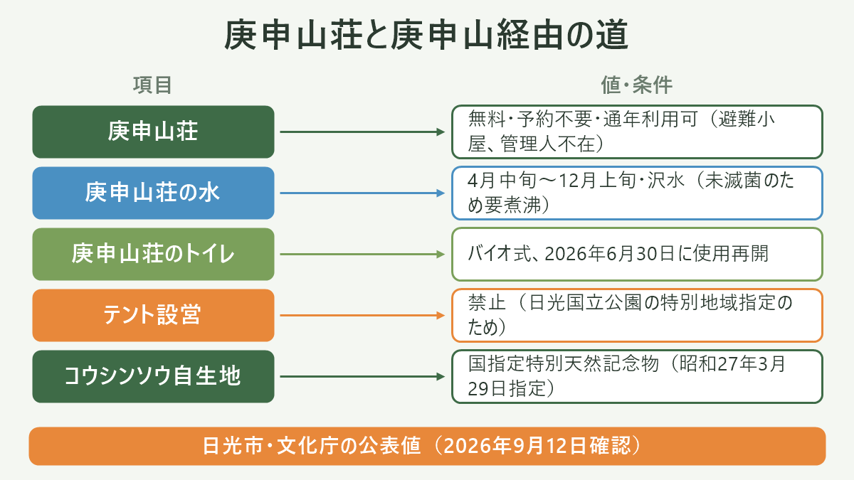 庚申山荘と庚申山経由の道。左に項目、右に値・条件を並べた対応表の図解。庚申山荘=無料・予約不要・通年利用可(避難小屋、管理人不在)/庚申山荘の水=4月中旬〜12月上旬・沢水(未滅菌のため要煮沸)/庚申山荘のトイレ=バイオ式、2026年6月30日に使用再開/テント設営=禁止(日光国立公園の特別地域指定のため)/コウシンソウ自生地=国指定特別天然記念物(昭和27年3月29日指定)。図の下部に「日光市・文化庁の公表値(2026年9月12日確認)」と注記。
