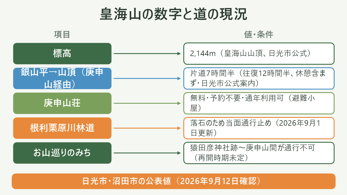 皇海山の数字と道の現況。左に項目、右に値・条件を並べた対応表の図解。標高=2,144m(皇海山山頂、日光市公式)/銀山平→山頂(庚申山経由)=片道7時間半(往復12時間半、休憩含まず・日光市公式案内)/庚申山荘=無料・予約不要・通年利用可(避難小屋)/根利栗原川林道=落石のため当面通行止め(2026年9月1日更新)/お山巡りのみち=猿田彦神社跡〜庚申山間が通行不可(再開時期未定)。図の下部に「日光市・沼田市の公表値(2026年9月12日確認)」と注記。