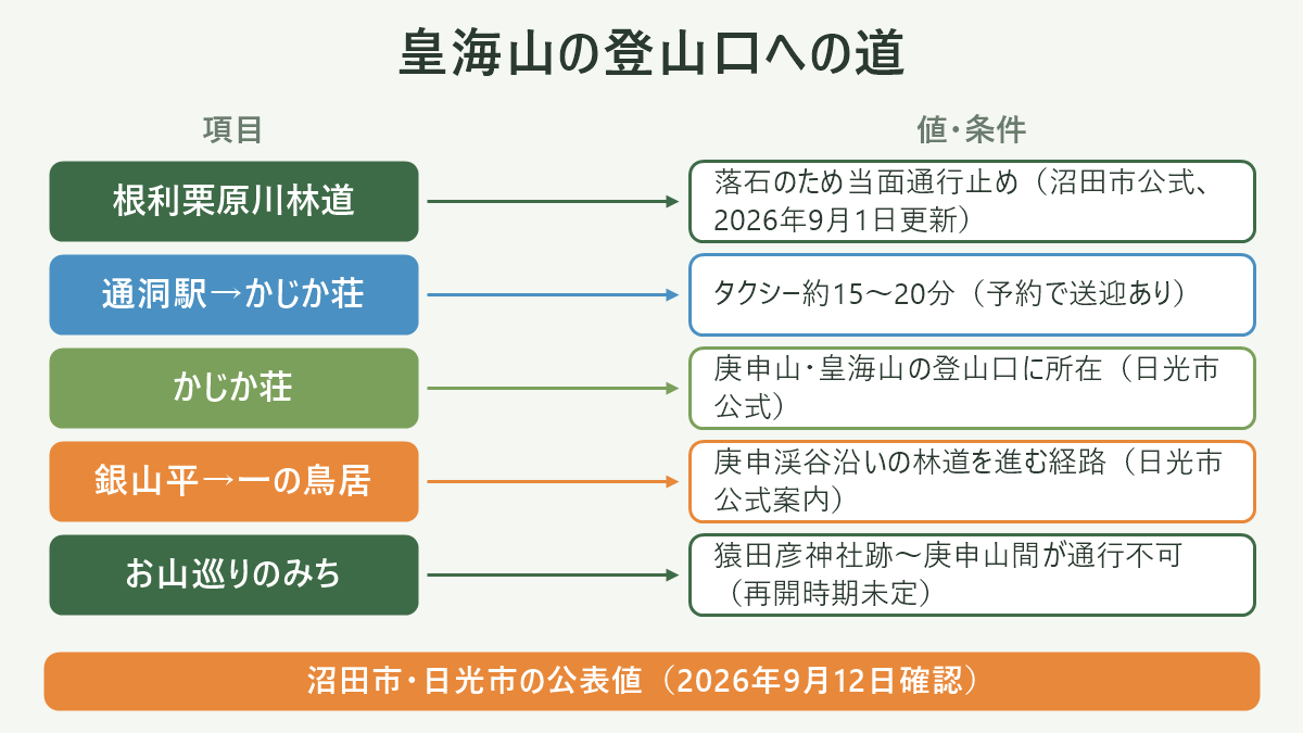 皇海山の登山口への道。左に項目、右に値・条件を並べた対応表の図解。根利栗原川林道=落石のため当面通行止め(沼田市公式、2026年9月1日更新)/通洞駅→かじか荘=タクシー約15〜20分(予約で送迎あり)/かじか荘=庚申山・皇海山の登山口に所在(日光市公式)/銀山平→一の鳥居=庚申渓谷沿いの林道を進む経路(日光市公式案内)/お山巡りのみち=猿田彦神社跡〜庚申山間が通行不可(再開時期未定)。図の下部に「沼田市・日光市の公表値(2026年9月12日確認)」と注記。