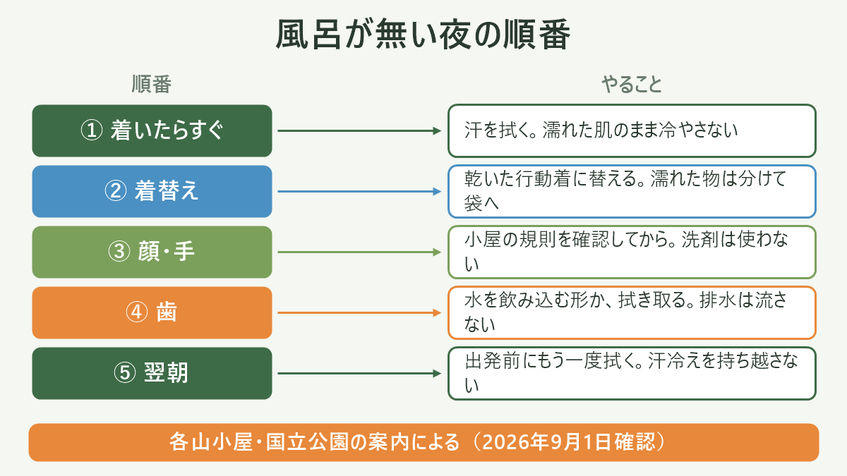 風呂が無い夜の順番。左に順番、右にやることを並べた対応表の図解。① 着いたらすぐ=汗を拭く。濡れた肌のまま冷やさない/② 着替え=乾いた行動着に替える。濡れた物は分けて袋へ/③ 顔・手=小屋の規則を確認してから。洗剤は使わない/④ 歯=水を飲み込む形か、拭き取る。排水は流さない/⑤ 翌朝=出発前にもう一度拭く。汗冷えを持ち越さない。図の下部に「各山小屋・国立公園の案内による(2026年9月1日確認)」と注記。