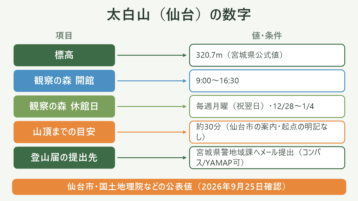 太白山(仙台)の数字。左に項目、右に値・条件を並べた対応表の図解。標高=320.7m(宮城県公式値)/観察の森 開館=9:00〜16:30/観察の森 休館日=毎週月曜(祝翌日)・12/28〜1/4/山頂までの目安=約30分(仙台市の案内・起点の明記なし)/登山届の提出先=宮城県警地域課へメール提出(コンパス/YAMAP可)。図の下部に「仙台市・国土地理院などの公表値(2026年9月25日確認)」と注記。