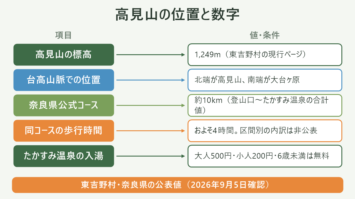 高見山の位置と数字。左に項目、右に値・条件を並べた対応表の図解。高見山の標高=1,249m(東吉野村の現行ページ)/台高山脈での位置=北端が高見山、南端が大台ヶ原/奈良県公式コース=約10km(登山口〜たかすみ温泉の合計値)/同コースの歩行時間=およそ4時間。区間別の内訳は非公表/たかすみ温泉の入湯=大人500円・小人200円・6歳未満は無料。図の下部に「東吉野村・奈良県の公表値(2026年9月5日確認)」と注記。