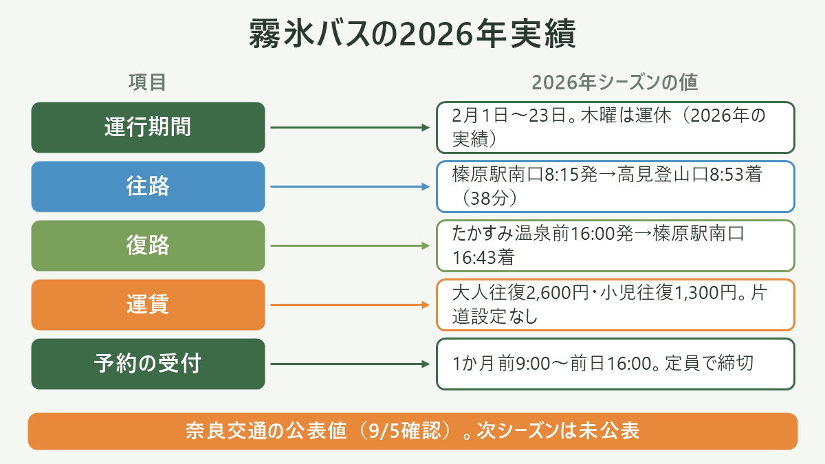 霧氷バスの2026年実績。左に項目、右に2026年シーズンの値を並べた対応表の図解。運行期間=2月1日〜23日。木曜は運休(2026年の実績)/往路=榛原駅南口8:15発→高見登山口8:53着(38分)/復路=たかすみ温泉前16:00発→榛原駅南口16:43着/運賃=大人往復2,600円・小児往復1,300円。片道設定なし/予約の受付=1か月前9:00〜前日16:00。定員で締切。図の下部に「奈良交通の公表値(9/5確認)。次シーズンは未公表」と注記。