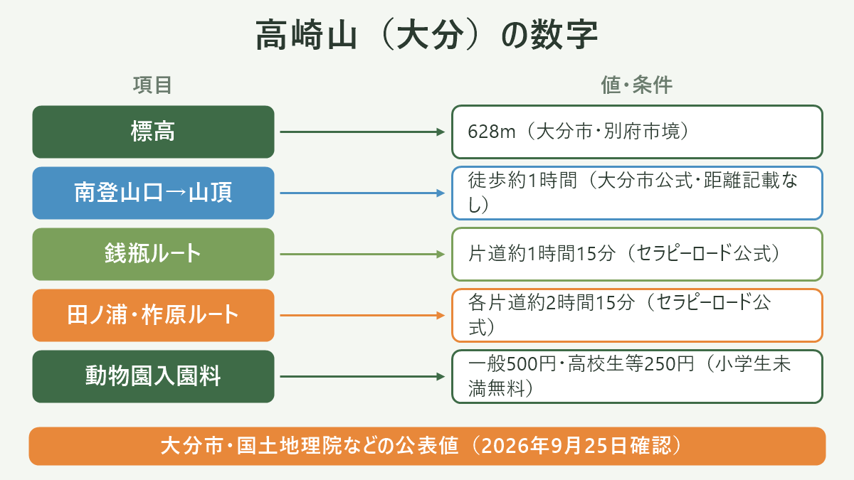 高崎山(大分)の数字。左に項目、右に値・条件を並べた対応表の図解。標高=628m(大分市・別府市境)/南登山口→山頂=徒歩約1時間(大分市公式・距離記載なし)/銭瓶ルート=片道約1時間15分(セラピーロード公式)/田ノ浦・柞原ルート=各片道約2時間15分(セラピーロード公式)/動物園入園料=一般500円・高校生等250円(小学生未満無料)。図の下部に「大分市・国土地理院などの公表値(2026年9月25日確認)」と注記。