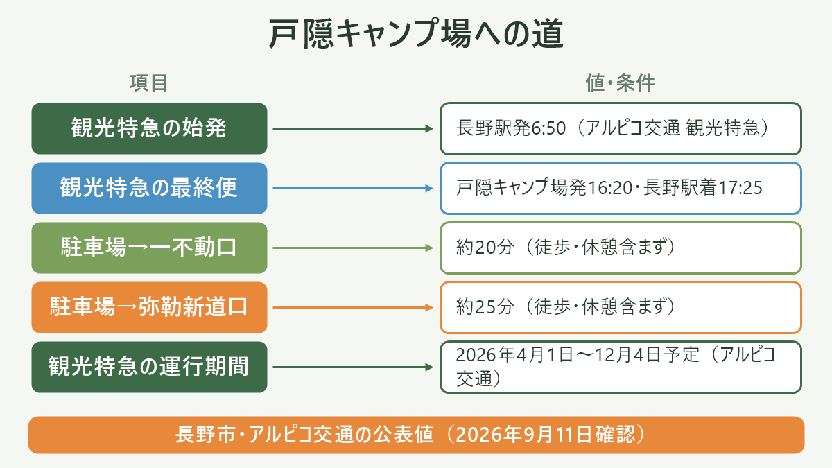 戸隠キャンプ場への道。左に項目、右に値・条件を並べた対応表の図解。観光特急の始発=長野駅発6:50(アルピコ交通 観光特急)/観光特急の最終便=戸隠キャンプ場発16:20・長野駅着17:25/駐車場→一不動口=約20分(徒歩・休憩含まず)/駐車場→弥勒新道口=約25分(徒歩・休憩含まず)/観光特急の運行期間=2026年4月1日〜12月4日予定(アルピコ交通)。図の下部に「長野市・アルピコ交通の公表値(2026年9月11日確認)」と注記。