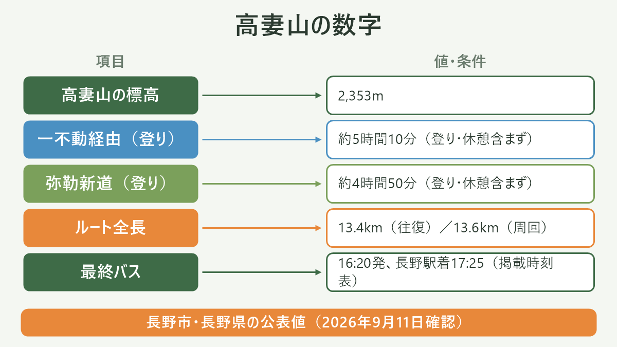 高妻山の数字。左に項目、右に値・条件を並べた対応表の図解。高妻山の標高=2,353m/一不動経由(登り)=約5時間10分(登り・休憩含まず)/弥勒新道(登り)=約4時間50分(登り・休憩含まず)/ルート全長=13.4km(往復)/13.6km(周回)/最終バス=16:20発、長野駅着17:25(掲載時刻表)。図の下部に「長野市・長野県の公表値(2026年9月11日確認)」と注記。