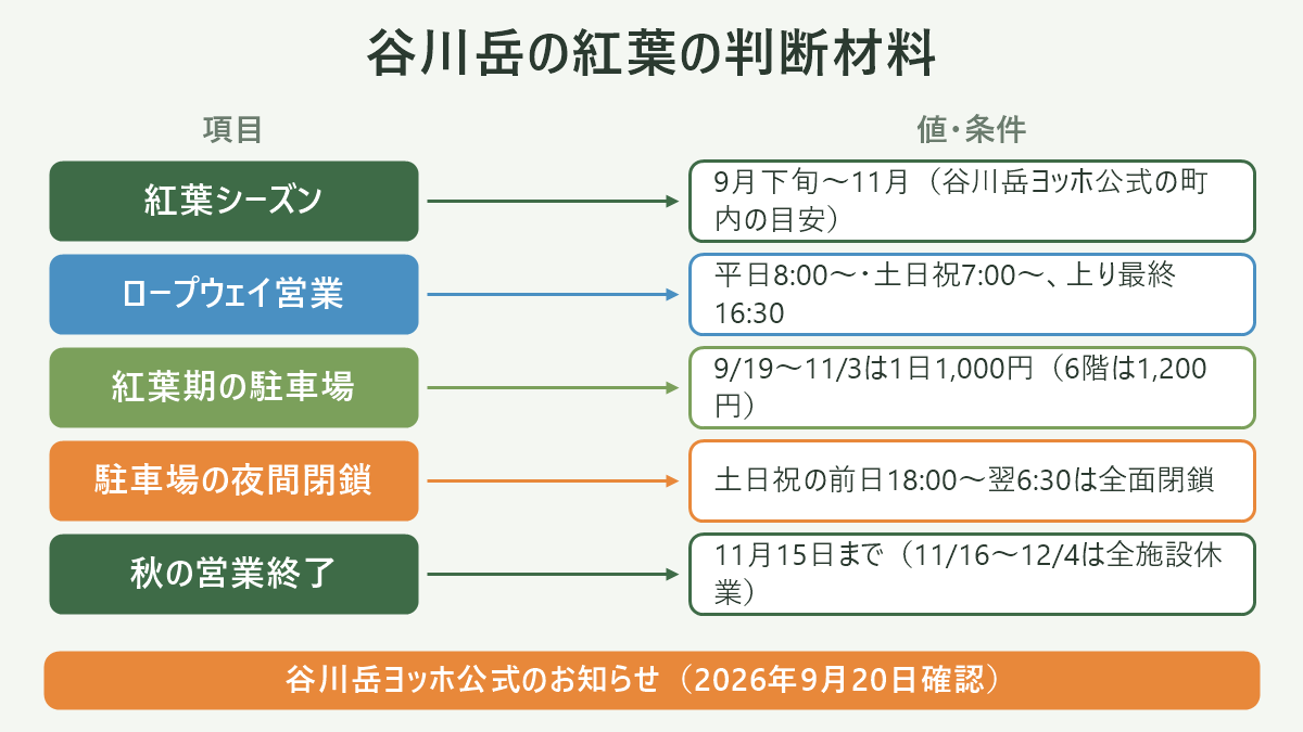 谷川岳の紅葉の判断材料。左に項目、右に値・条件を並べた対応表の図解。紅葉シーズン=9月下旬〜11月(谷川岳ヨッホ公式の町内の目安)/ロープウェイ営業=平日8:00〜・土日祝7:00〜、上り最終16:30/紅葉期の駐車場=9/19〜11/3は1日1,000円(6階は1,200円)/駐車場の夜間閉鎖=土日祝の前日18:00〜翌6:30は全面閉鎖/秋の営業終了=11月15日まで(11/16〜12/4は全施設休業)。図の下部に「谷川岳ヨッホ公式のお知らせ(2026年9月20日確認)」と注記。