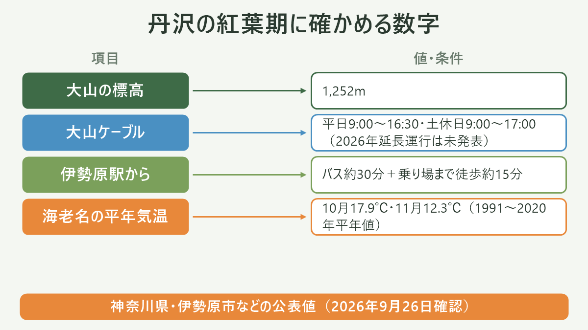 丹沢の紅葉期に確かめる数字。左に項目、右に値・条件を並べた対応表の図解。大山の標高=1,252m/大山ケーブル=平日9:00〜16:30・土休日9:00〜17:00(2026年延長運行は未発表)/伊勢原駅から=バス約30分+乗り場まで徒歩約15分/海老名の平年気温=10月17.9℃・11月12.3℃(1991〜2020年平年値)。図の下部に「神奈川県・伊勢原市などの公表値(2026年9月26日確認)」と注記。