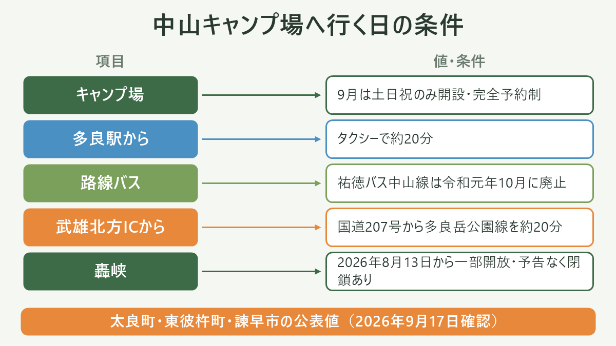 中山キャンプ場へ行く日の条件。左に項目、右に値・条件を並べた対応表の図解。キャンプ場=9月は土日祝のみ開設・完全予約制/多良駅から=タクシーで約20分/路線バス=祐徳バス中山線は令和元年10月に廃止/武雄北方ICから=国道207号から多良岳公園線を約20分/轟峡=2026年8月13日から一部開放・予告なく閉鎖あり。図の下部に「太良町・東彼杵町・諫早市の公表値(2026年9月17日確認)」と注記。