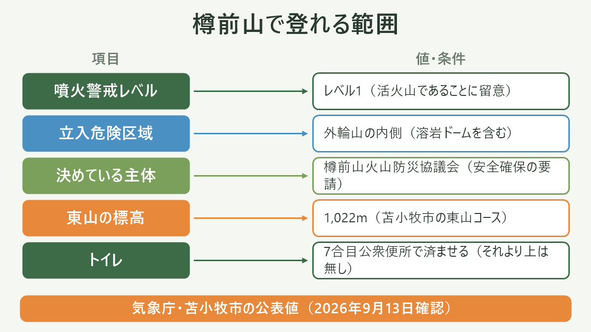 樽前山で登れる範囲。左に項目、右に値・条件を並べた対応表の図解。噴火警戒レベル=レベル1(活火山であることに留意)/立入危険区域=外輪山の内側(溶岩ドームを含む)/決めている主体=樽前山火山防災協議会(安全確保の要請)/東山の標高=1,022m(苫小牧市の東山コース)/トイレ=7合目公衆便所で済ませる(それより上は無し)。図の下部に「気象庁・苫小牧市の公表値(2026年9月13日確認)」と注記。