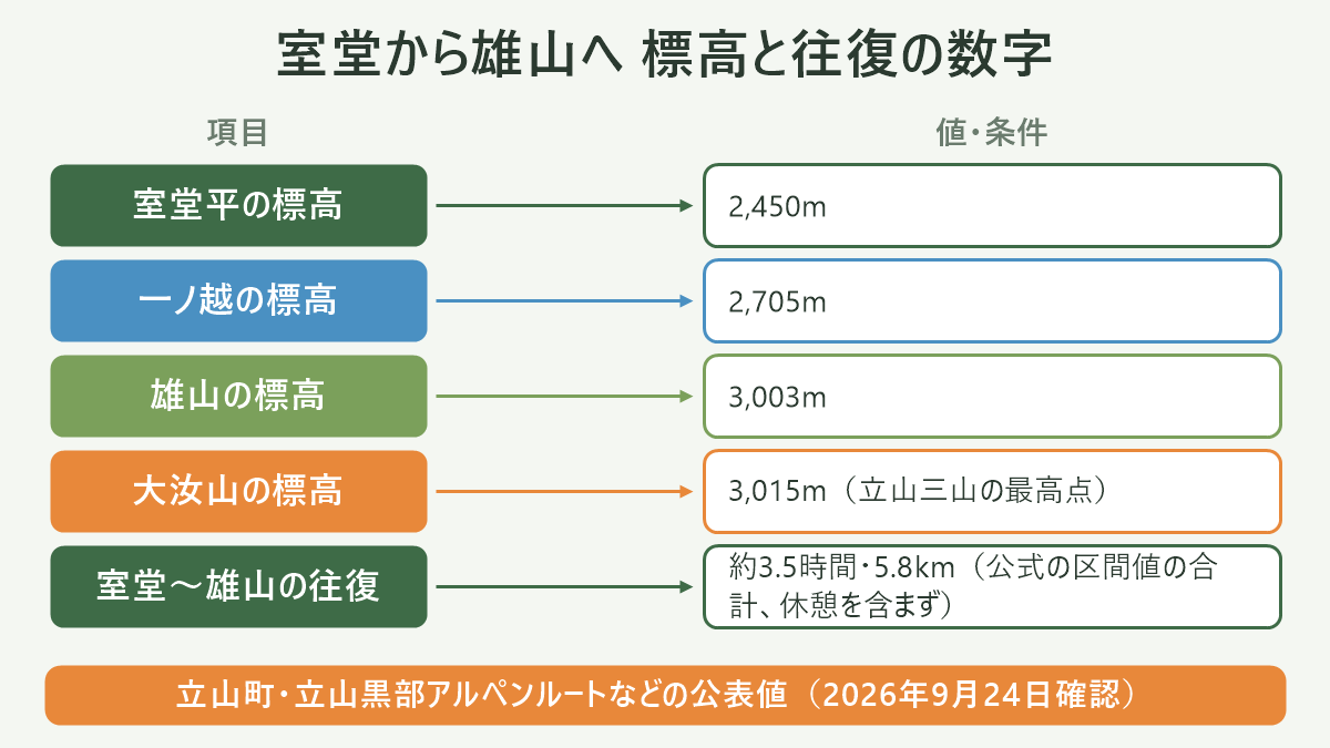 室堂から雄山へ 標高と往復の数字。左に項目、右に値・条件を並べた対応表の図解。室堂平の標高=2,450m/一ノ越の標高=2,705m/雄山の標高=3,003m/大汝山の標高=3,015m(立山三山の最高点)/室堂〜雄山の往復=約3.5時間・5.8km(公式の区間値の合計、休憩を含まず)。図の下部に「立山町・立山黒部アルペンルートなどの公表値(2026年9月24日確認)」と注記。