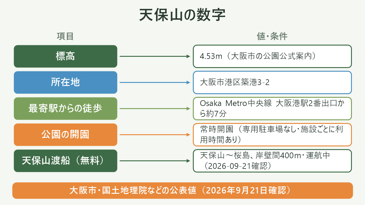 天保山の数字。左に項目、右に値・条件を並べた対応表の図解。標高=4.53m(大阪市の公園公式案内)/所在地=大阪市港区築港3-2/最寄駅からの徒歩=Osaka Metro中央線 大阪港駅2番出口から約7分/公園の開園=常時開園(専用駐車場なし・施設ごとに利用時間あり)/天保山渡船(無料)=天保山〜桜島、岸壁間400m・運航中(2026-09-21確認)。図の下部に「大阪市・国土地理院などの公表値(2026年9月21日確認)」と注記。