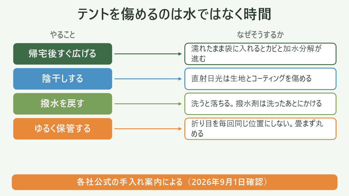 テントを傷めるのは水ではなく時間。左にやること、右になぜそうするかを並べた対応表の図解。帰宅後すぐ広げる=濡れたまま袋に入れるとカビと加水分解が進む/陰干しする=直射日光は生地とコーティングを傷める/撥水を戻す=洗うと落ちる。撥水剤は洗ったあとにかける/ゆるく保管する=折り目を毎回同じ位置にしない。畳まず丸める。図の下部に「各社公式の手入れ案内による(2026年9月1日確認)」と注記。