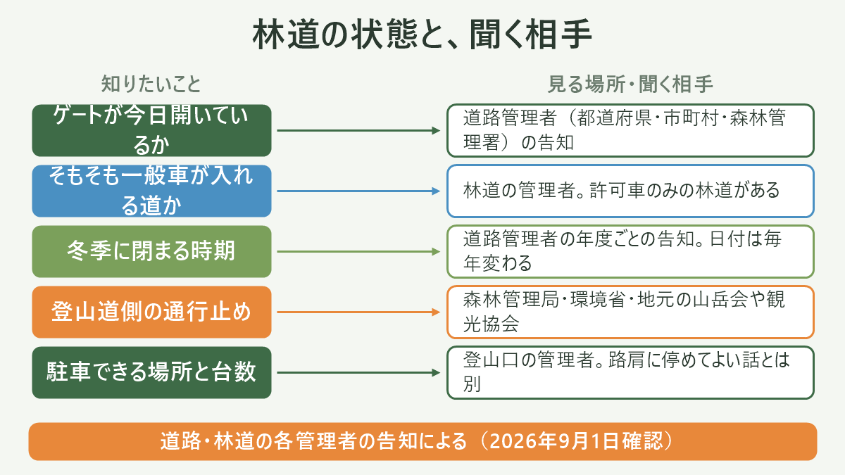 林道の状態と、聞く相手。左に知りたいこと、右に見る場所・聞く相手を並べた対応表の図解。ゲートが今日開いているか=道路管理者(都道府県・市町村・森林管理署)の告知/そもそも一般車が入れる道か=林道の管理者。許可車のみの林道がある/冬季に閉まる時期=道路管理者の年度ごとの告知。日付は毎年変わる/登山道側の通行止め=森林管理局・環境省・地元の山岳会や観光協会/駐車できる場所と台数=登山口の管理者。路肩に停めてよい話とは別。図の下部に「道路・林道の各管理者の告知による(2026年9月1日確認)」と注記。