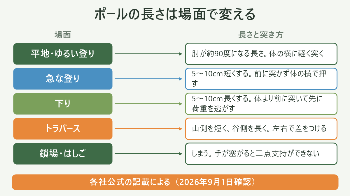 ポールの長さは場面で変える。左に場面、右に長さと突き方を並べた対応表の図解。平地・ゆるい登り=肘が約90度になる長さ。体の横に軽く突く/急な登り=5〜10cm短くする。前に突かず体の横で押す/下り=5〜10cm長くする。体より前に突いて先に荷重を逃がす/トラバース=山側を短く、谷側を長く。左右で差をつける/鎖場・はしご=しまう。手が塞がると三点支持ができない。図の下部に「各社公式の記載による(2026年9月1日確認)」と注記。