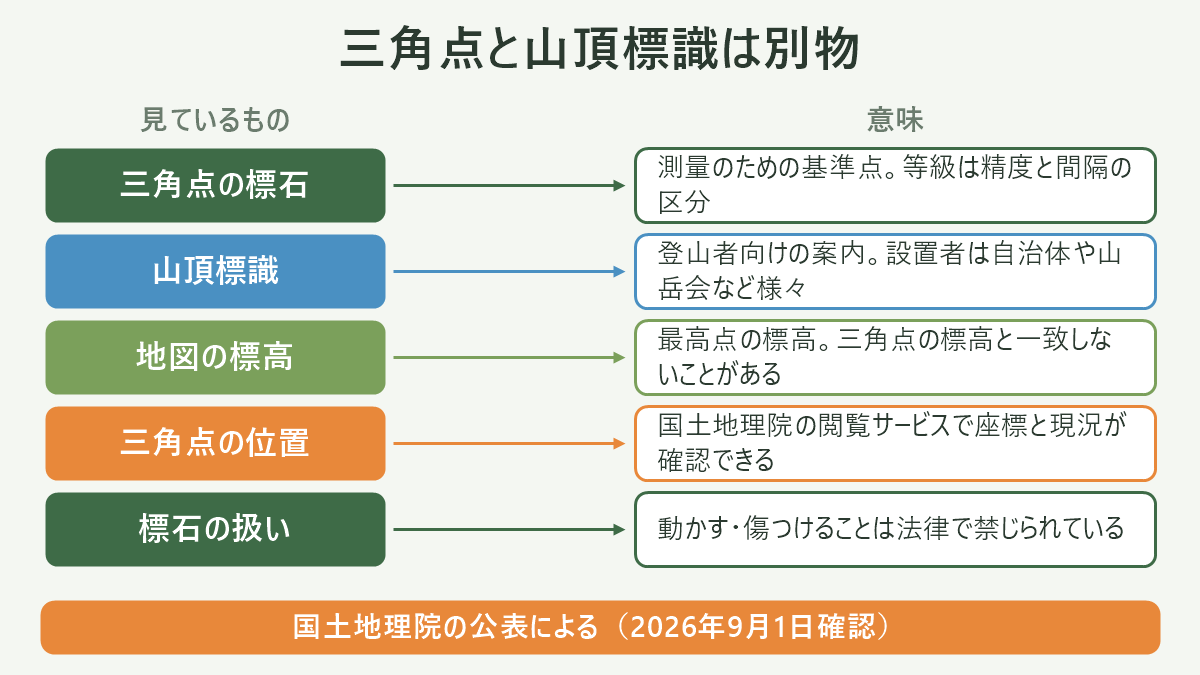 三角点と山頂標識は別物。左に見ているもの、右に意味を並べた対応表の図解。三角点の標石=測量のための基準点。等級は精度と間隔の区分/山頂標識=登山者向けの案内。設置者は自治体や山岳会など様々/地図の標高=最高点の標高。三角点の標高と一致しないことがある/三角点の位置=国土地理院の閲覧サービスで座標と現況が確認できる/標石の扱い=動かす・傷つけることは法律で禁じられている。図の下部に「国土地理院の公表による(2026年9月1日確認)」と注記。