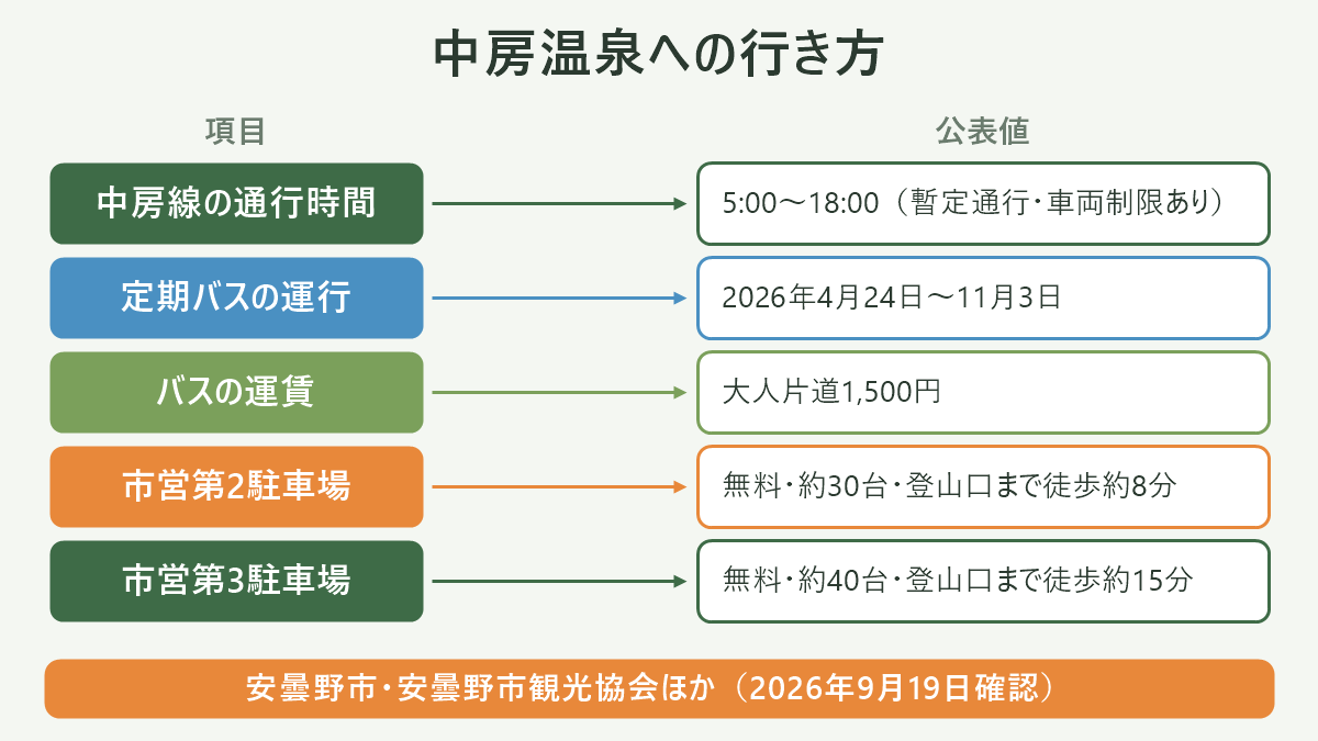 中房温泉への行き方。左に項目、右に公表値を並べた対応表の図解。中房線の通行時間=5:00〜18:00(暫定通行・車両制限あり)/定期バスの運行=2026年4月24日〜11月3日/バスの運賃=大人片道1,500円/市営第2駐車場=無料・約30台・登山口まで徒歩約8分/市営第3駐車場=無料・約40台・登山口まで徒歩約15分。図の下部に「安曇野市・安曇野市観光協会ほか(2026年9月19日確認)」と注記。