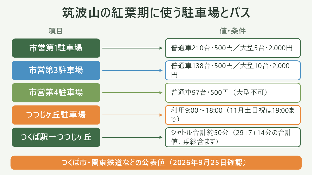 筑波山の紅葉期に使う駐車場とバス。左に項目、右に値・条件を並べた対応表の図解。市営第1駐車場=普通車210台・500円/大型5台・2,000円/市営第3駐車場=普通車138台・500円/大型10台・2,000円/市営第4駐車場=普通車97台・500円(大型不可)/つつじヶ丘駐車場=利用9:00〜18:00(11月土日祝は19:00まで)/つくば駅→つつじヶ丘=シャトル合計約50分(29+7+14分の合計値、乗継含まず)。図の下部に「つくば市・関東鉄道などの公表値(2026年9月25日確認)」と注記。