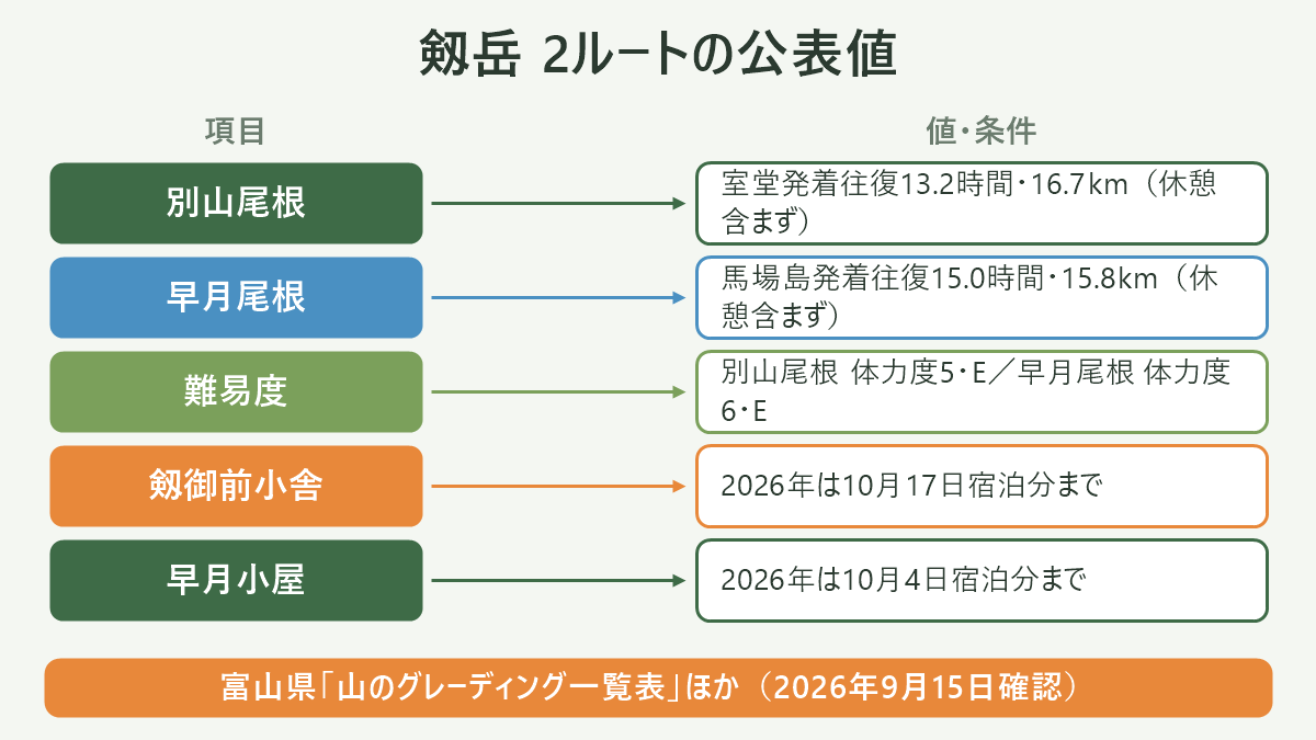 剱岳 2ルートの公表値。左に項目、右に値・条件を並べた対応表の図解。別山尾根=室堂発着往復13.2時間・16.7km(休憩含まず)/早月尾根=馬場島発着往復15.0時間・15.8km(休憩含まず)/難易度=別山尾根 体力度5・E/早月尾根 体力度6・E/剱御前小舎=2026年は10月17日宿泊分まで/早月小屋=2026年は10月4日宿泊分まで。図の下部に「富山県「山のグレーディング一覧表」ほか(2026年9月15日確認)」と注記。