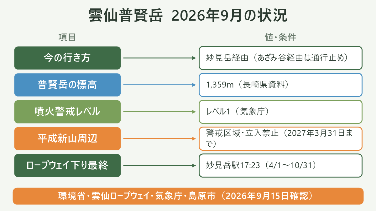 雲仙普賢岳 2026年9月の状況。左に項目、右に値・条件を並べた対応表の図解。今の行き方=妙見岳経由(あざみ谷経由は通行止め)/普賢岳の標高=1,359m(長崎県資料)/噴火警戒レベル=レベル1(気象庁)/平成新山周辺=警戒区域・立入禁止(2027年3月31日まで)/ロープウェイ下り最終=妙見岳駅17:23(4/1〜10/31)。図の下部に「環境省・雲仙ロープウェイ・気象庁・島原市(2026年9月15日確認)」と注記。