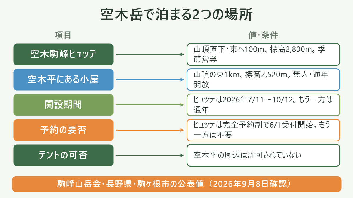 空木岳で泊まる2つの場所。左に項目、右に値・条件を並べた対応表の図解。空木駒峰ヒュッテ=山頂直下・東へ100m、標高2,800m。季節営業/空木平にある小屋=山頂の東1km、標高2,520m。無人・通年開放/開設期間=ヒュッテは2026年7/11〜10/12。もう一方は通年/予約の要否=ヒュッテは完全予約制で6/1受付開始。もう一方は不要/テントの可否=空木平の周辺は許可されていない。図の下部に「駒峰山岳会・長野県・駒ヶ根市の公表値(2026年9月8日確認)」と注記。