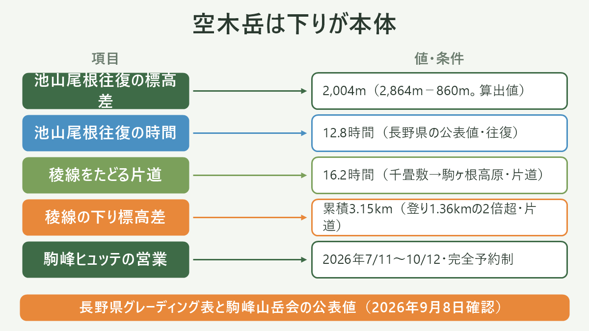 空木岳は下りが本体。左に項目、右に値・条件を並べた対応表の図解。池山尾根往復の標高差=2,004m(2,864m−860m。算出値)/池山尾根往復の時間=12.8時間(長野県の公表値・往復)/稜線をたどる片道=16.2時間(千畳敷→駒ヶ根高原・片道)/稜線の下り標高差=累積3.15km(登り1.36kmの2倍超・片道)/駒峰ヒュッテの営業=2026年7/11〜10/12・完全予約制。図の下部に「長野県グレーディング表と駒峰山岳会の公表値(2026年9月8日確認)」と注記。
