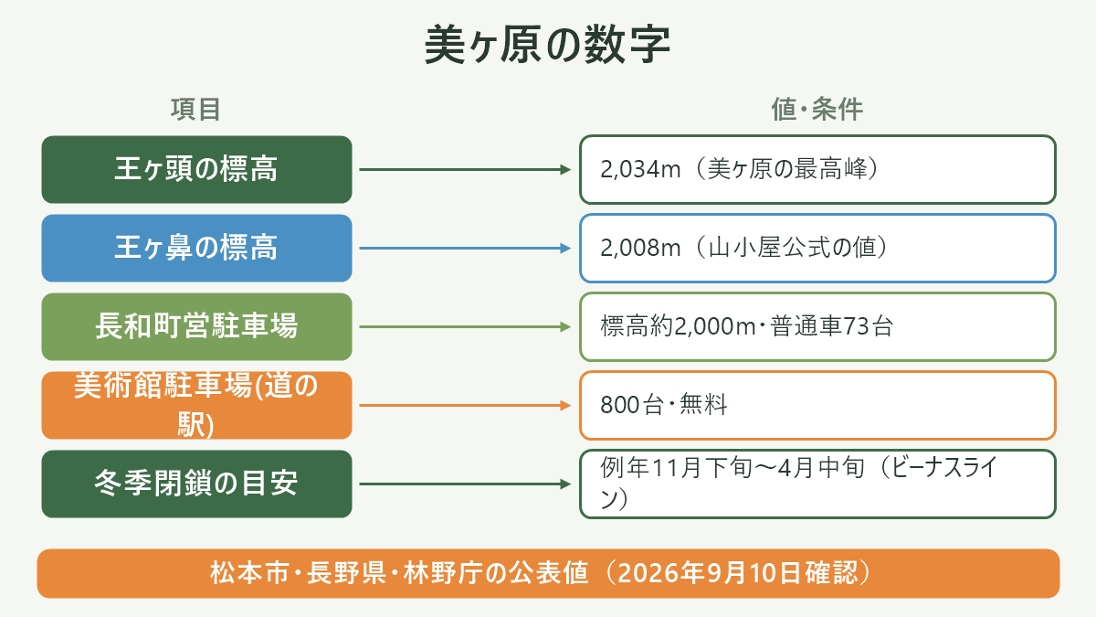 美ヶ原の数字。左に項目、右に値・条件を並べた対応表の図解。王ヶ頭の標高=2,034m(美ヶ原の最高峰)/王ヶ鼻の標高=2,008m(山小屋公式の値)/長和町営駐車場=標高約2,000m・普通車73台/美術館駐車場(道の駅)=800台・無料/冬季閉鎖の目安=例年11月下旬〜4月中旬(ビーナスライン)。図の下部に「松本市・長野県・林野庁の公表値(2026年9月10日確認)」と注記。