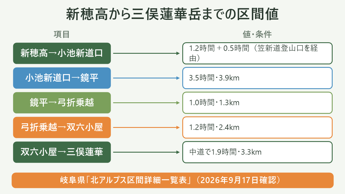 新穂高から三俣蓮華岳までの区間値。左に項目、右に値・条件を並べた対応表の図解。新穂高→小池新道口=1.2時間+0.5時間(笠新道登山口を経由)/小池新道口→鏡平=3.5時間・3.9km/鏡平→弓折乗越=1.0時間・1.3km/弓折乗越→双六小屋=1.2時間・2.4km/双六小屋→三俣蓮華=中道で1.9時間・3.3km。図の下部に「岐阜県「北アルプス区間詳細一覧表」(2026年9月17日確認)」と注記。