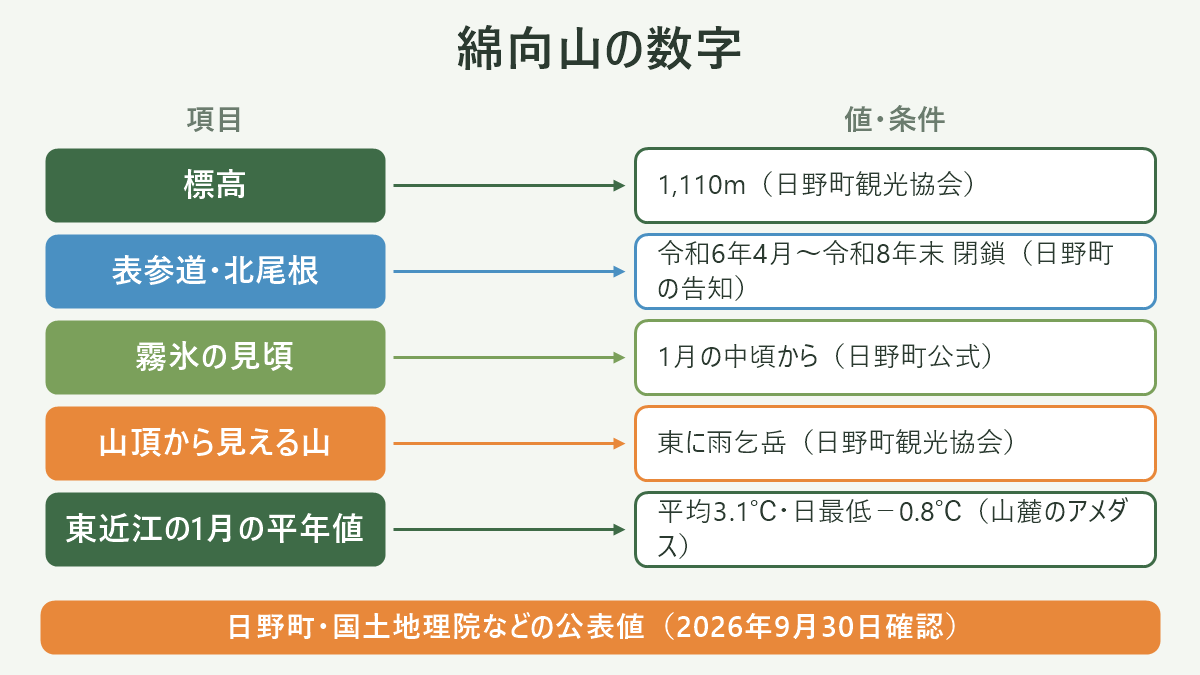 綿向山の数字。左に項目、右に値・条件を並べた対応表の図解。標高=1,110m(日野町観光協会)/表参道・北尾根=令和6年4月〜令和8年末 閉鎖(日野町の告知)/霧氷の見頃=1月の中頃から(日野町公式)/山頂から見える山=東に雨乞岳(日野町観光協会)/東近江の1月の平年値=平均3.1℃・日最低−0.8℃(山麓のアメダス)。図の下部に「日野町・国土地理院などの公表値(2026年9月30日確認)」と注記。