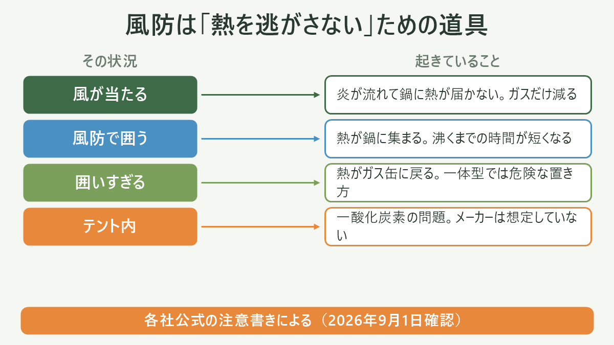 風防は「熱を逃がさない」ための道具。左にその状況、右に起きていることを並べた対応表の図解。風が当たる=炎が流れて鍋に熱が届かない。ガスだけ減る/風防で囲う=熱が鍋に集まる。沸くまでの時間が短くなる/囲いすぎる=熱がガス缶に戻る。一体型では危険な置き方/テント内=一酸化炭素の問題。メーカーは想定していない。図の下部に「各社公式の注意書きによる(2026年9月1日確認)」と注記。