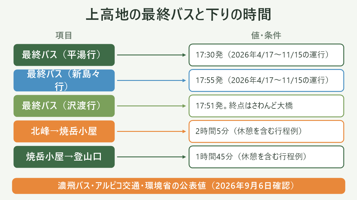 上高地の最終バスと下りの時間。左に項目、右に値・条件を並べた対応表の図解。最終バス(平湯行)=17:30発(2026年4/17〜11/15の運行)/最終バス(新島々行)=17:55発(2026年4/17〜11/15の運行)/最終バス(沢渡行)=17:51発。終点はさわんど大橋/北峰→焼岳小屋=2時間5分(休憩を含む行程例)/焼岳小屋→登山口=1時間45分(休憩を含む行程例)。図の下部に「濃飛バス・アルピコ交通・環境省の公表値(2026年9月6日確認)」と注記。